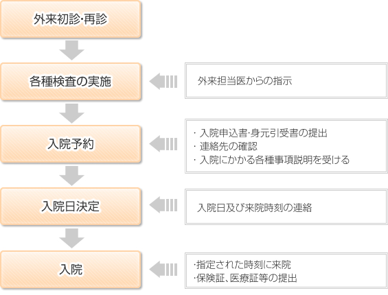 入院の流れ